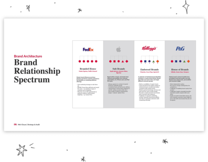 Brand architecture options for aec firms