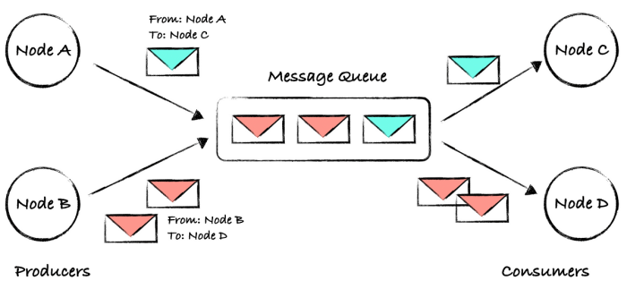 Messaging architecture for the professional services