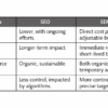 The great debate seo vs sem