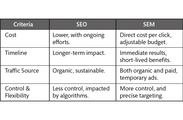 The great debate seo vs sem