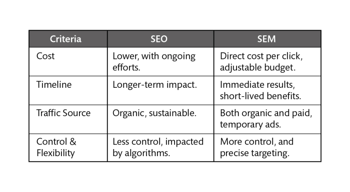 The great debate seo vs sem