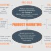 Corporate vs product marketing