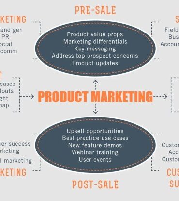 Corporate vs product marketing