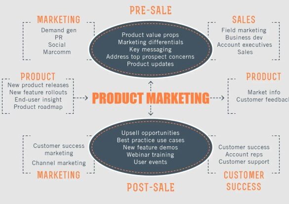 Corporate vs product marketing