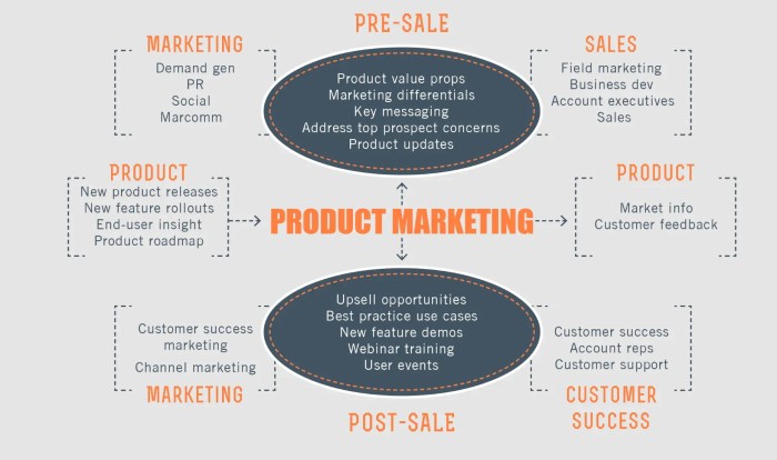 Corporate vs product marketing