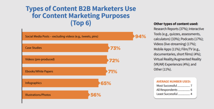B2b content marketing guide