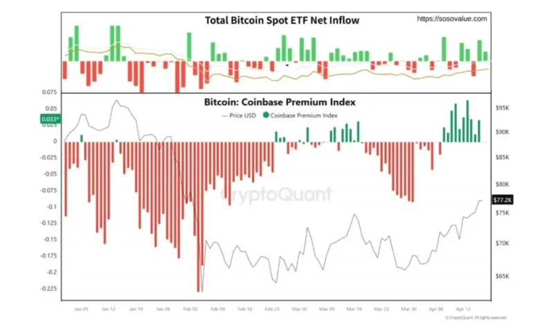 Bitcoin’s On-Chain Divergence: Institutions Drive Uptrend as Retail Investors Remain Sidelined, Hinting at Further Growth Potential