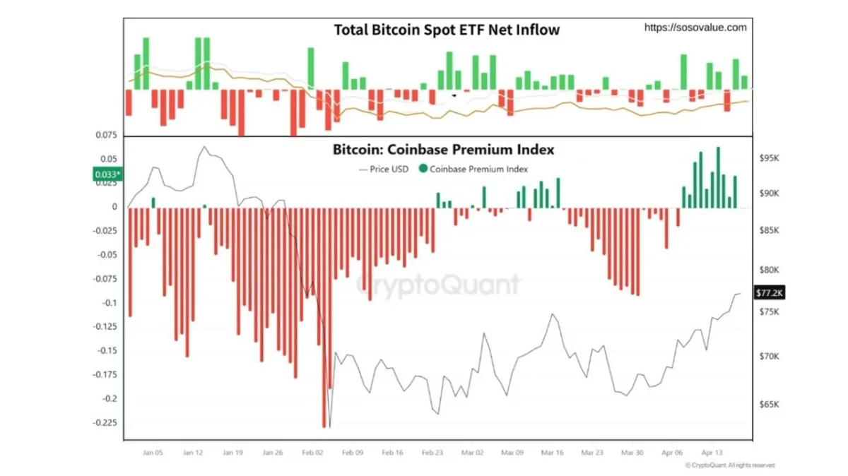 Bitcoin’s On-Chain Divergence: Institutions Drive Uptrend as Retail Investors Remain Sidelined, Hinting at Further Growth Potential