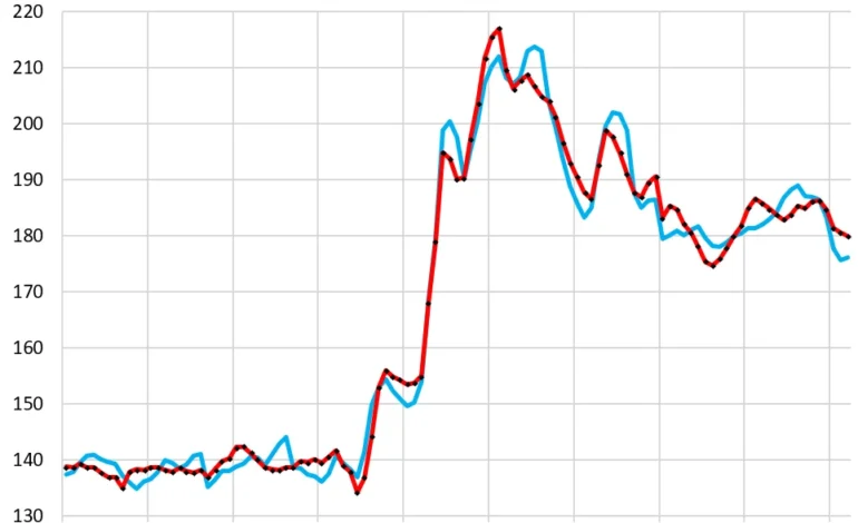 Car & Truck Inflation in America: Cost of Vehicle Ownership Soared by 36% since 2020