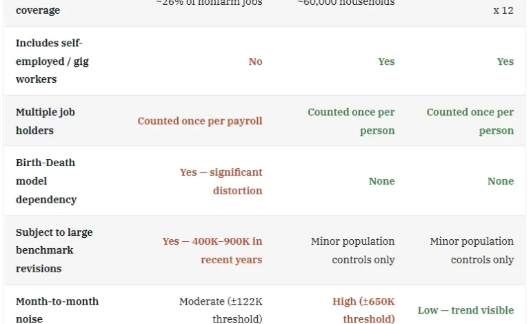 Dissecting the Discrepancies in United States Employment Data and the Case for Long-Term Household Survey Averages