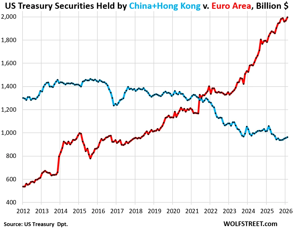 Foreign demand for the ballooning US Treasury debt is an increasingly important issue. But how much of that demand is actually “foreign?”