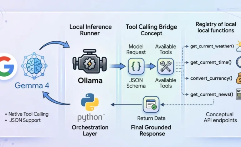 Local Intelligence and Autonomous Agents: Implementing Tool Calling with Gemma 4 and Python
