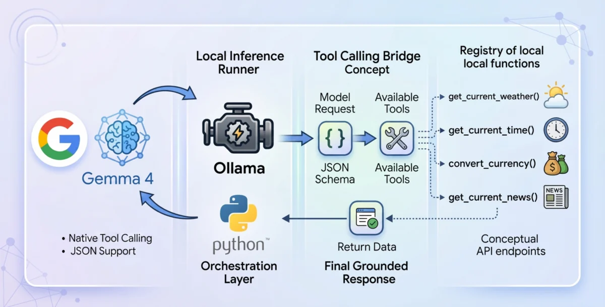 Local Intelligence and Autonomous Agents: Implementing Tool Calling with Gemma 4 and Python