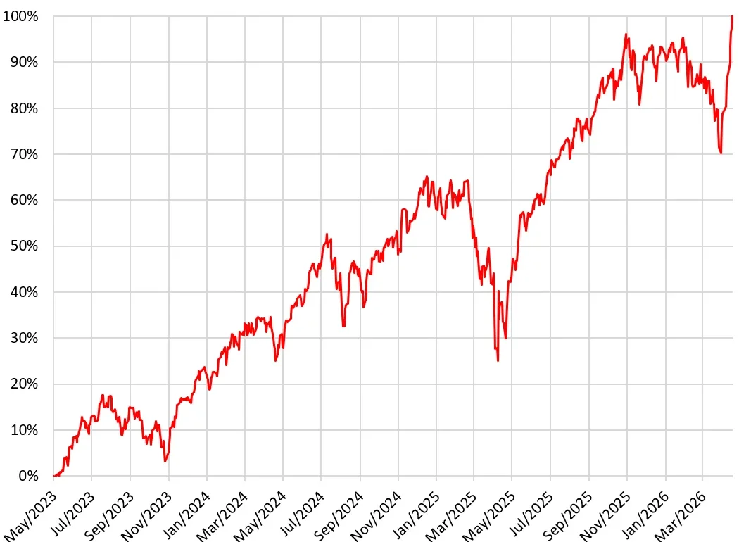 Nasdaq up by 60% since Liberation Day Selloff and by 100% in 3 Years. People Are Just Having Fun