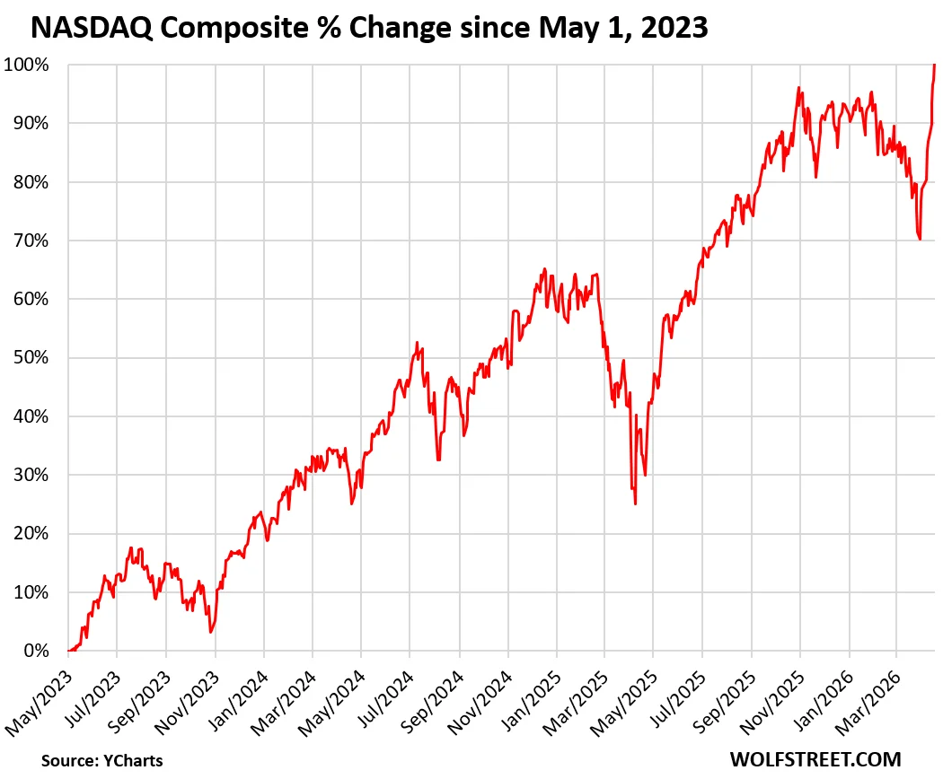 Nasdaq up by 60% since Liberation Day Selloff and by 100% in 3 Years. People Are Just Having Fun