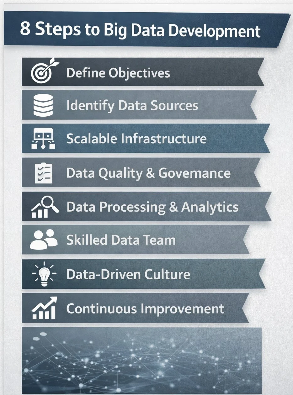 Navigating the Data Deluge A Strategic Framework for Enterprise Big Data Development and Sustainable Digital Growth