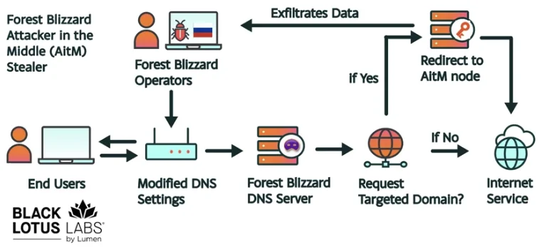 Russian Military Intelligence Exploits Vulnerable Routers to Harvest Microsoft Office Authentication Tokens on a Massive Scale