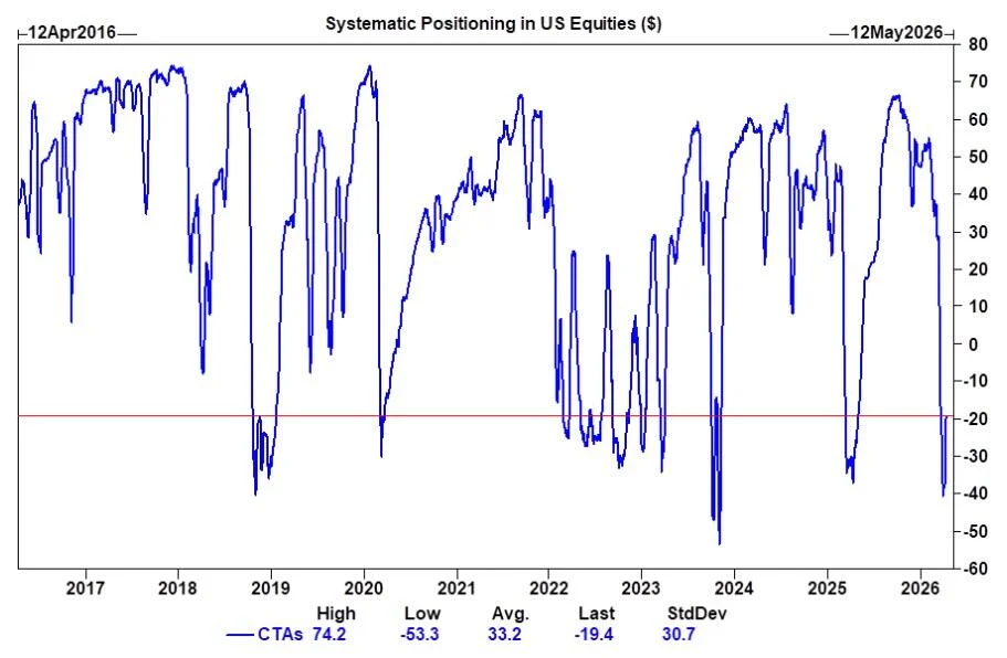 Short Covering Rally Or Is The Bull Market Back?