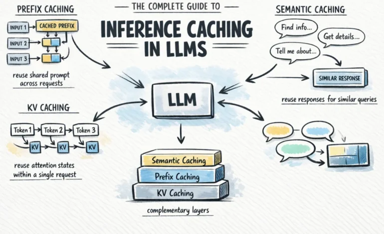 The Complete Guide to Inference Caching in Large Language Models: Strategies for Reducing Latency and Cost in AI Production