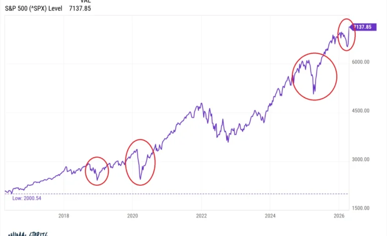 The Iran Conflict Triggers Unprecedented Market Volatility and Historic V-Shaped Recoveries