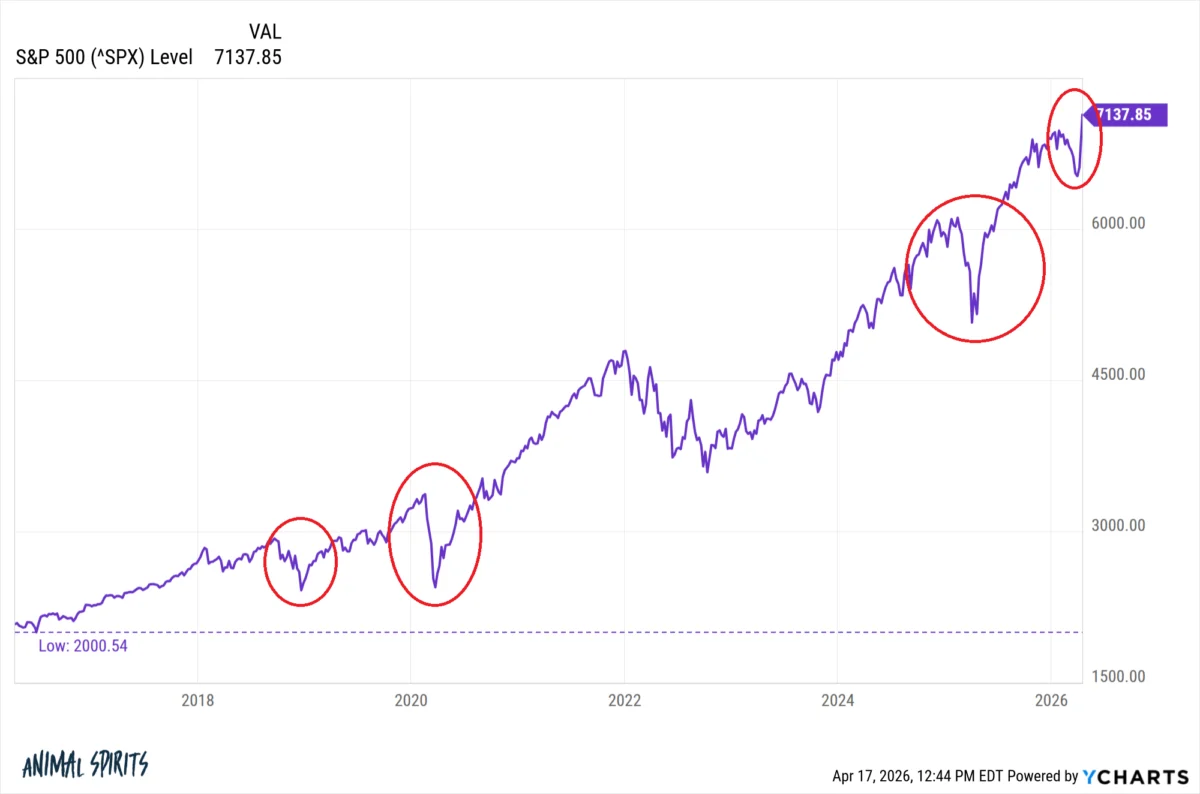The Iran Conflict Triggers Unprecedented Market Volatility and Historic V-Shaped Recoveries