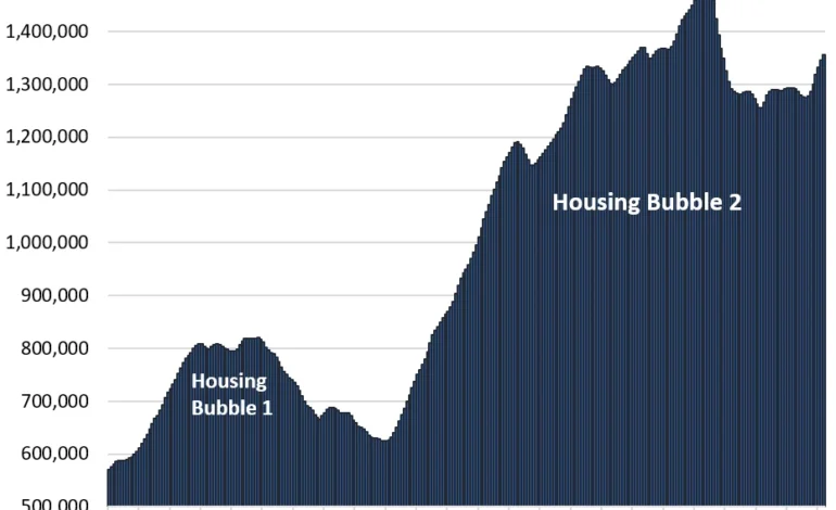 The Most Splendid Housing Bubbles in America: Price Drops & Gains in 33 Big Expensive Cities, March 2026