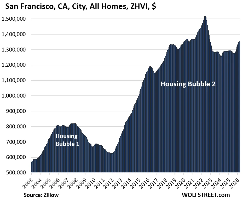 The Most Splendid Housing Bubbles in America: Price Drops & Gains in 33 Big Expensive Cities, March 2026