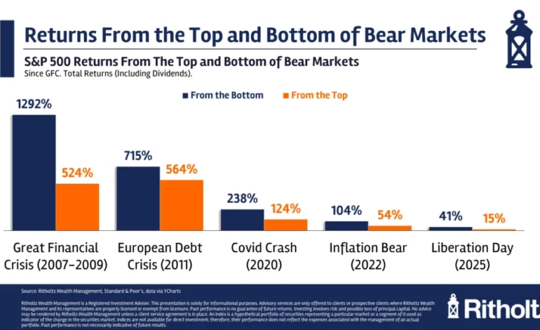 The S&P 500’s Remarkable Resilience: Navigating Market Peaks and Valleys