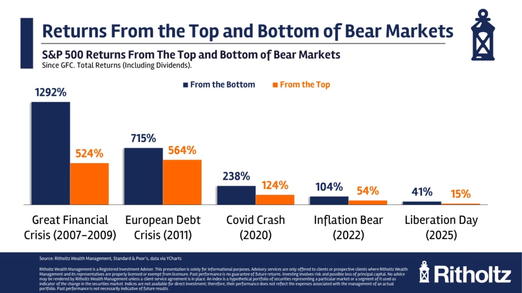 The S&P 500’s Remarkable Resilience: Navigating Market Peaks and Valleys