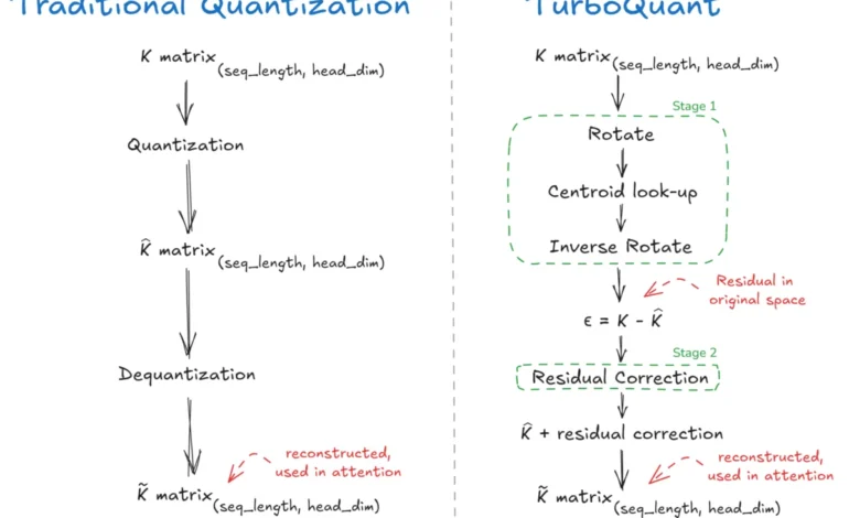 TurboQuant Achieves Near Optimal KV Cache Compression with Minimal Accuracy Loss in Large Language Models