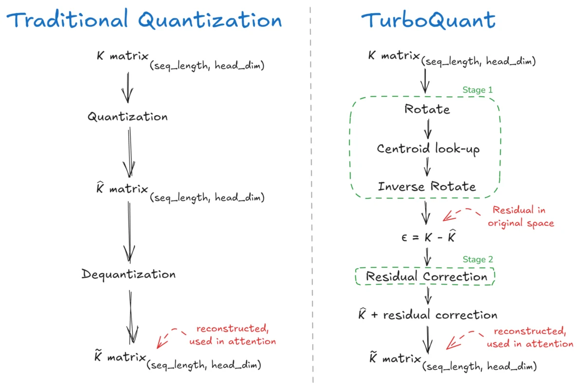 TurboQuant Achieves Near Optimal KV Cache Compression with Minimal Accuracy Loss in Large Language Models