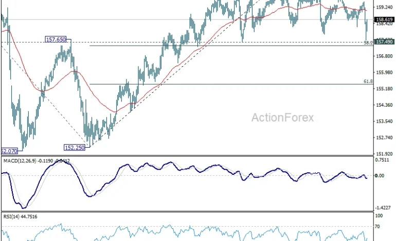 USD/JPY Navigates Volatility, Key Levels to Dictate Near-Term Direction Amidst Broader Bullish Outlook