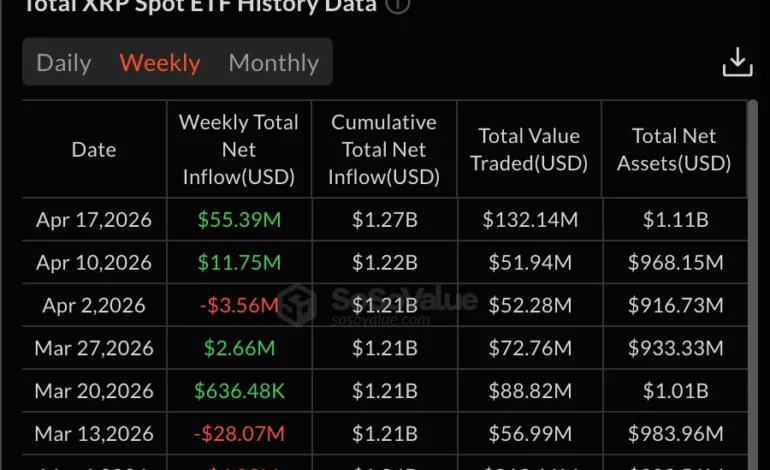 XRP ETFs Surge with $55M Inflows in Strongest Week of 2026