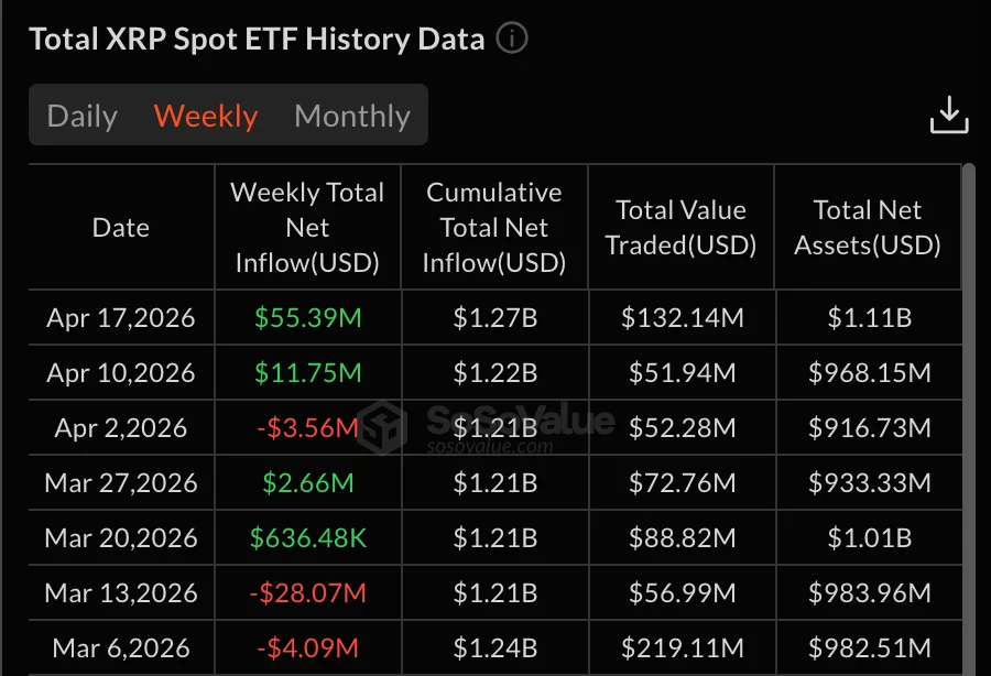 XRP ETFs Surge with $55M Inflows in Strongest Week of 2026